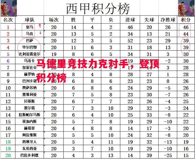 马德里竞技力克对手，登顶积分榜